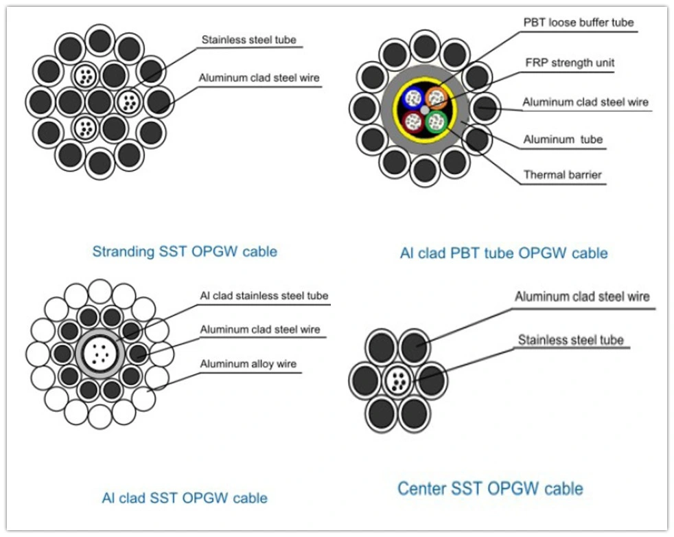 Fiber Optical Ground Wire (OPGW）