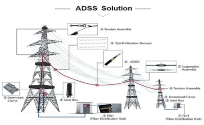All Dielectric Self-Supporting Aerial Cable (ADSS)5