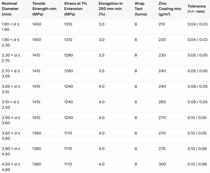 Technical Specifications (ASTM B498 Class A)