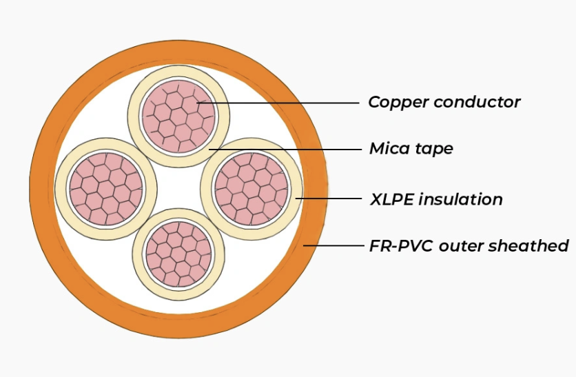 What is fire-resistant cable? Structure, classification and applications