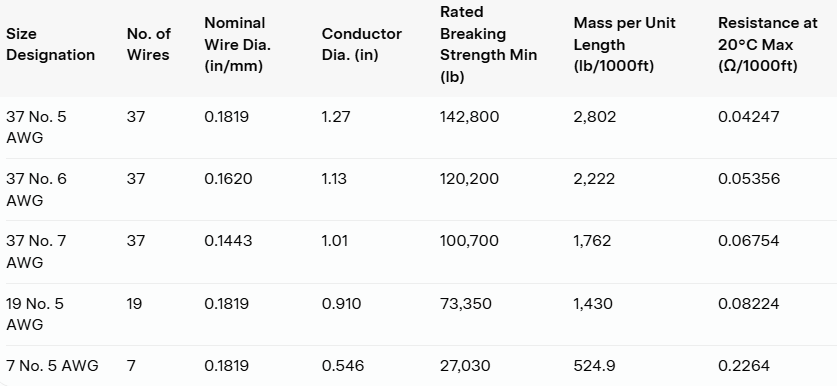 Technical Specifications (ASTM B416-98 – Representative Sizes)