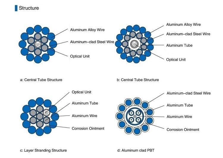 Anti-corrosion OPGW - SUS Tube or AL Tube?