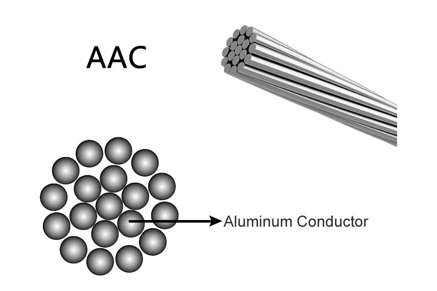 AAAC All Aluminium Alloy Conductors