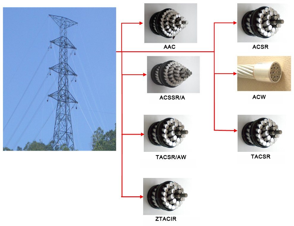 Aluminum Conductor & ACSR Power Cable