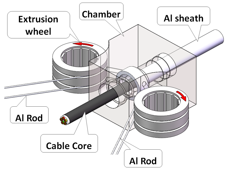 Conform-type continuous rotary extrusion process for aluminum cable sheathing – showing aluminum rods, extrusion wheel, chamber, and seamless aluminum sheath formation around cable core