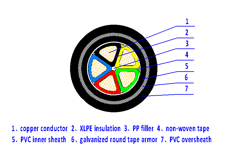 Galvanized Steel Tape Armor (STA) vs. Steel Wire Armor (SWA)