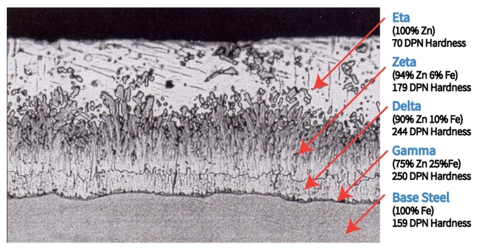 Hot-Dip Galvanized Coating Layers & Performance