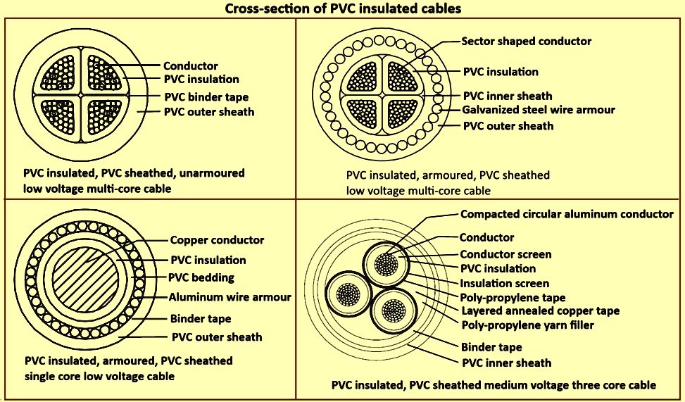 Industrial Electric Power Cable