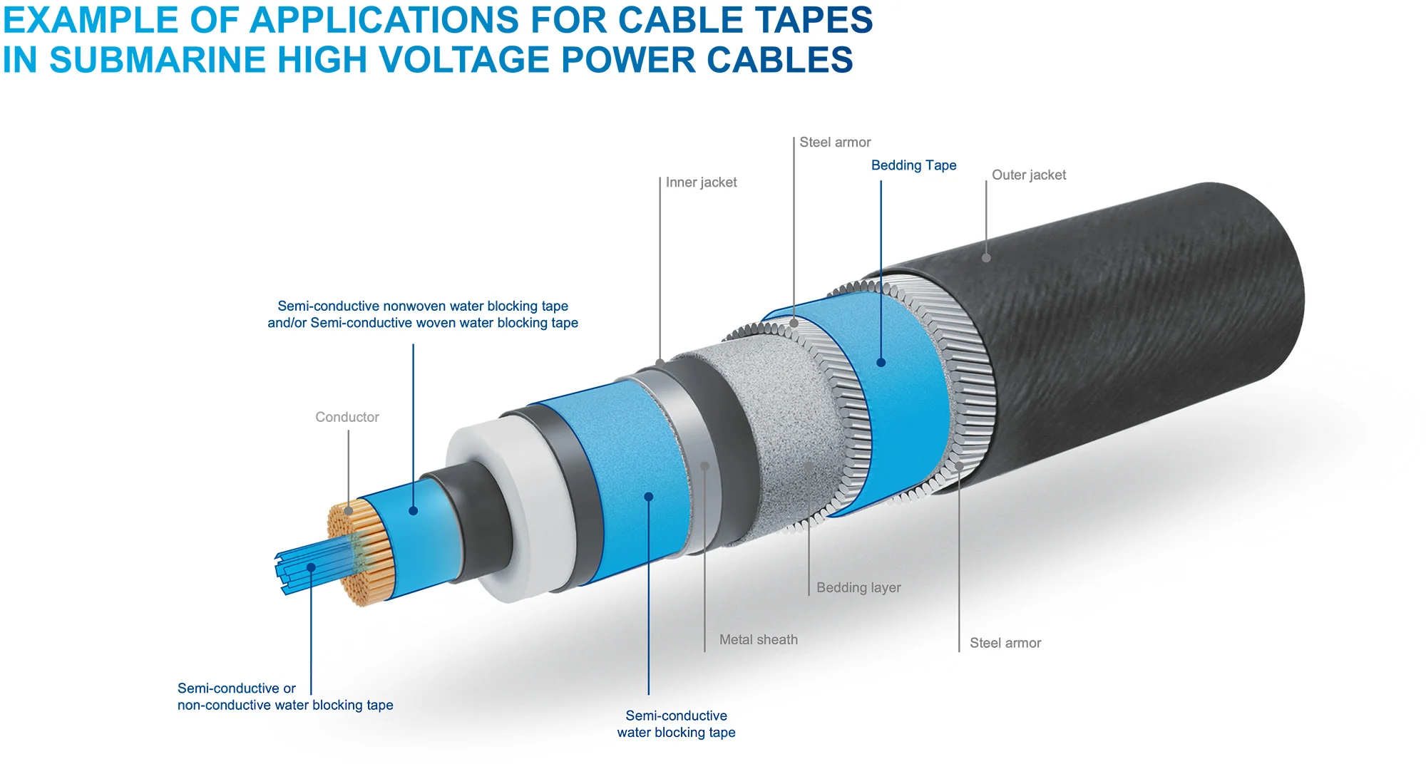 Tapes for power cable-doingcable