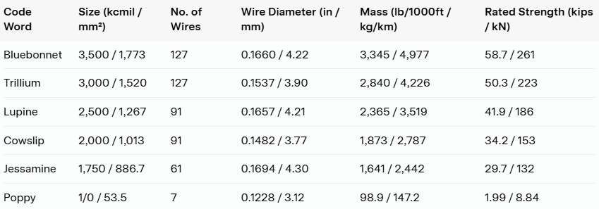 Technical Specifications (ASTM B231 – Representative Sizes)