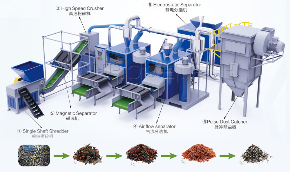 Copper Cable Crusher Granulator And Separator Copper Wire Recycling Machine