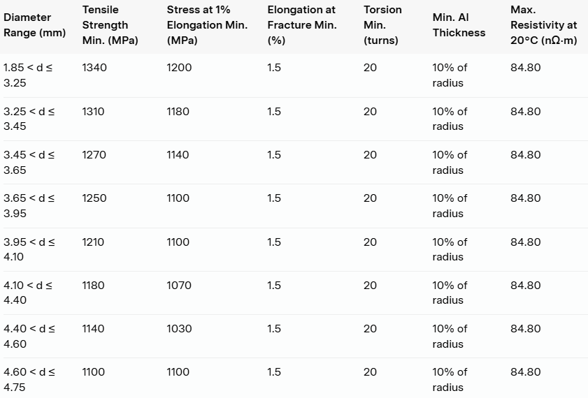 Technical Specifications (20.3% IACS Conductivity – IEC 61232 20SA)