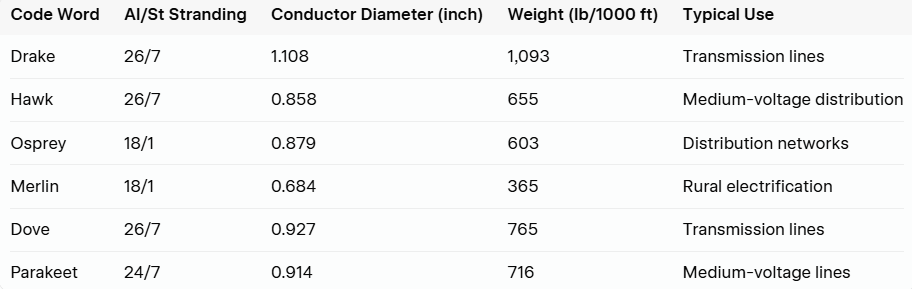 Technical Specifications (ASTM B232 – Representative Sizes)