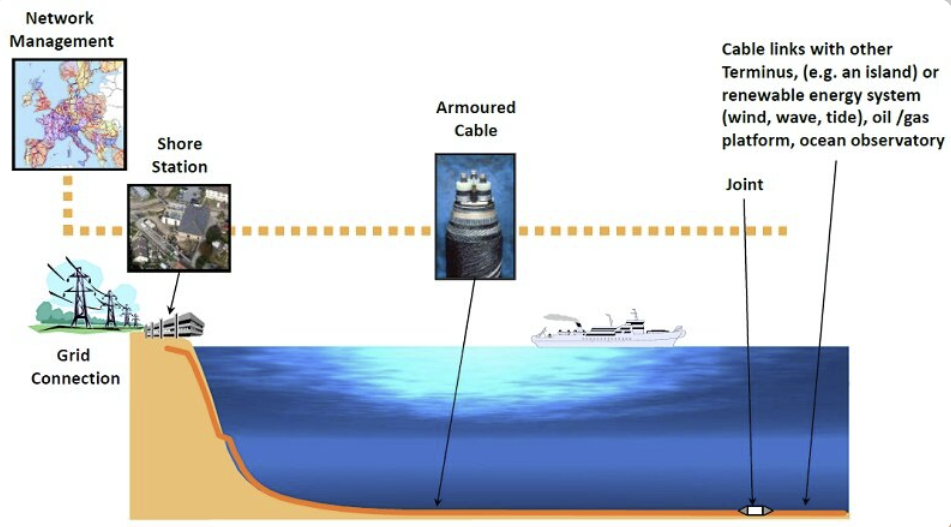 Installation de câbles sous-marins haute tension XLPE pour parcs éoliens offshore – Tendances des nouveaux câbles énergétiques à l'horizon 2026