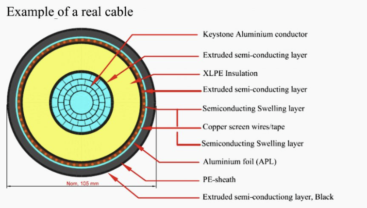 Detailed high-voltage XLPE power cable cross-section diagram showing multi-layer construction – technical requirements for 2026 market