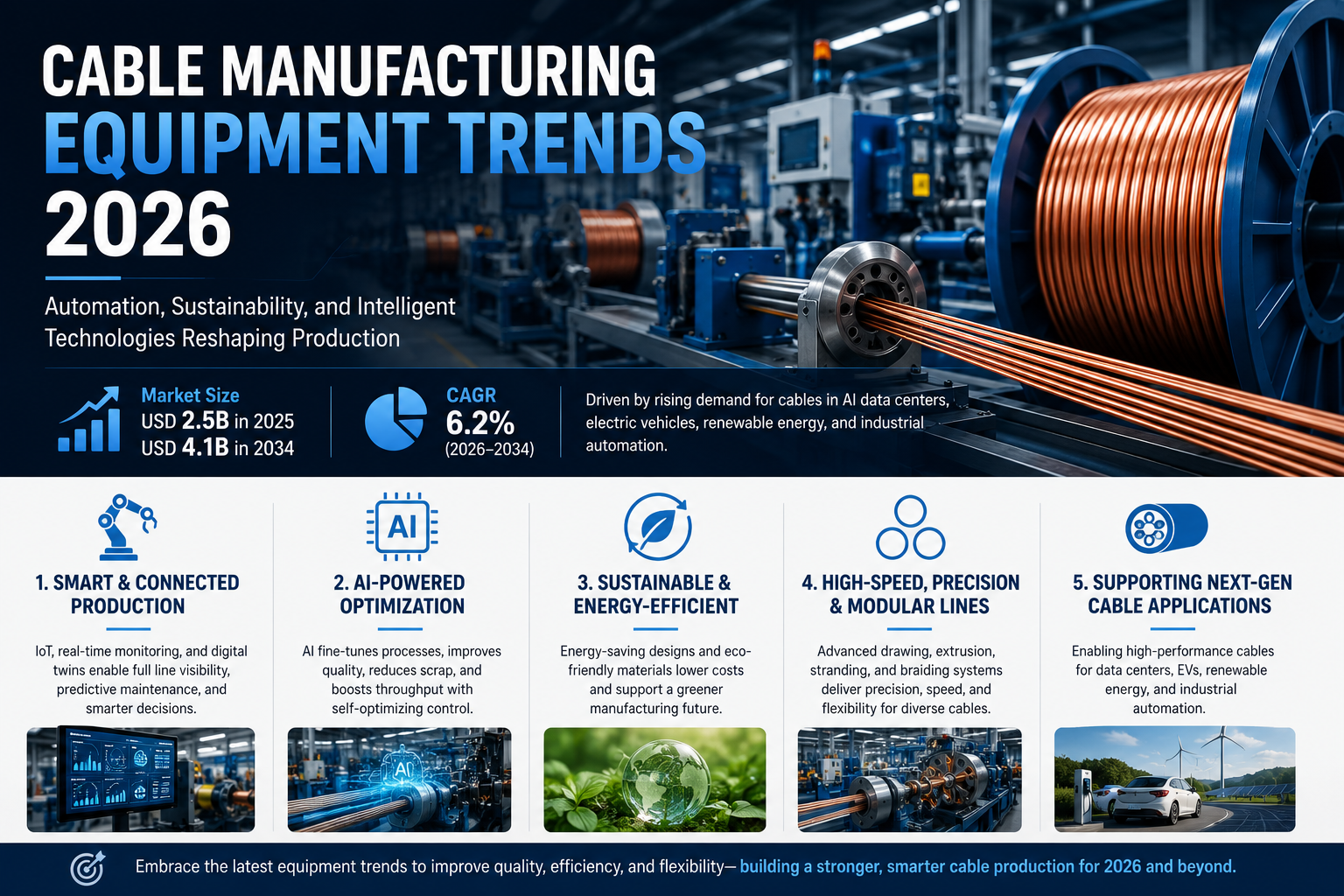 Cable Manufacturing Equipment Trends 2026