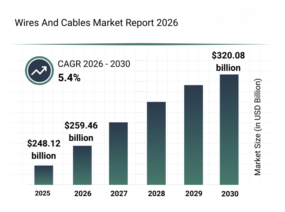 Power cable market size growth forecast 2026 chart – strategic planning for cable manufacturers