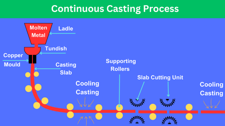 Copper CCR Line Layout and Continuous Casting Process Flow