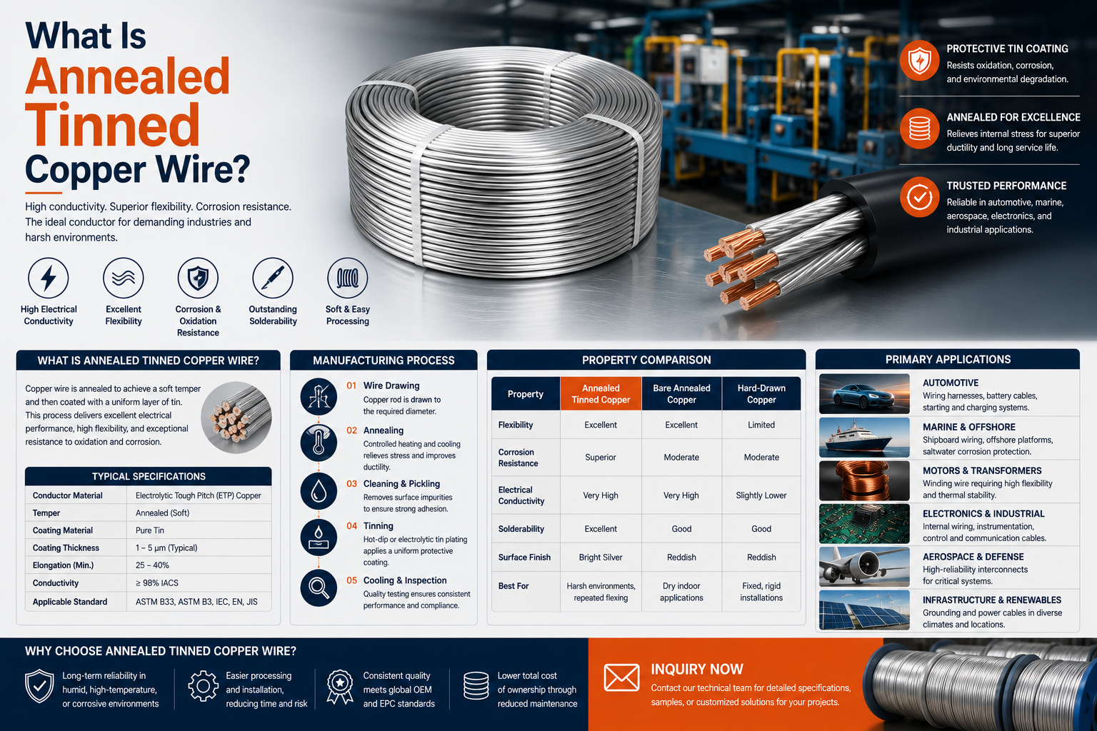 What Is Annealed Tinned Copper Wire