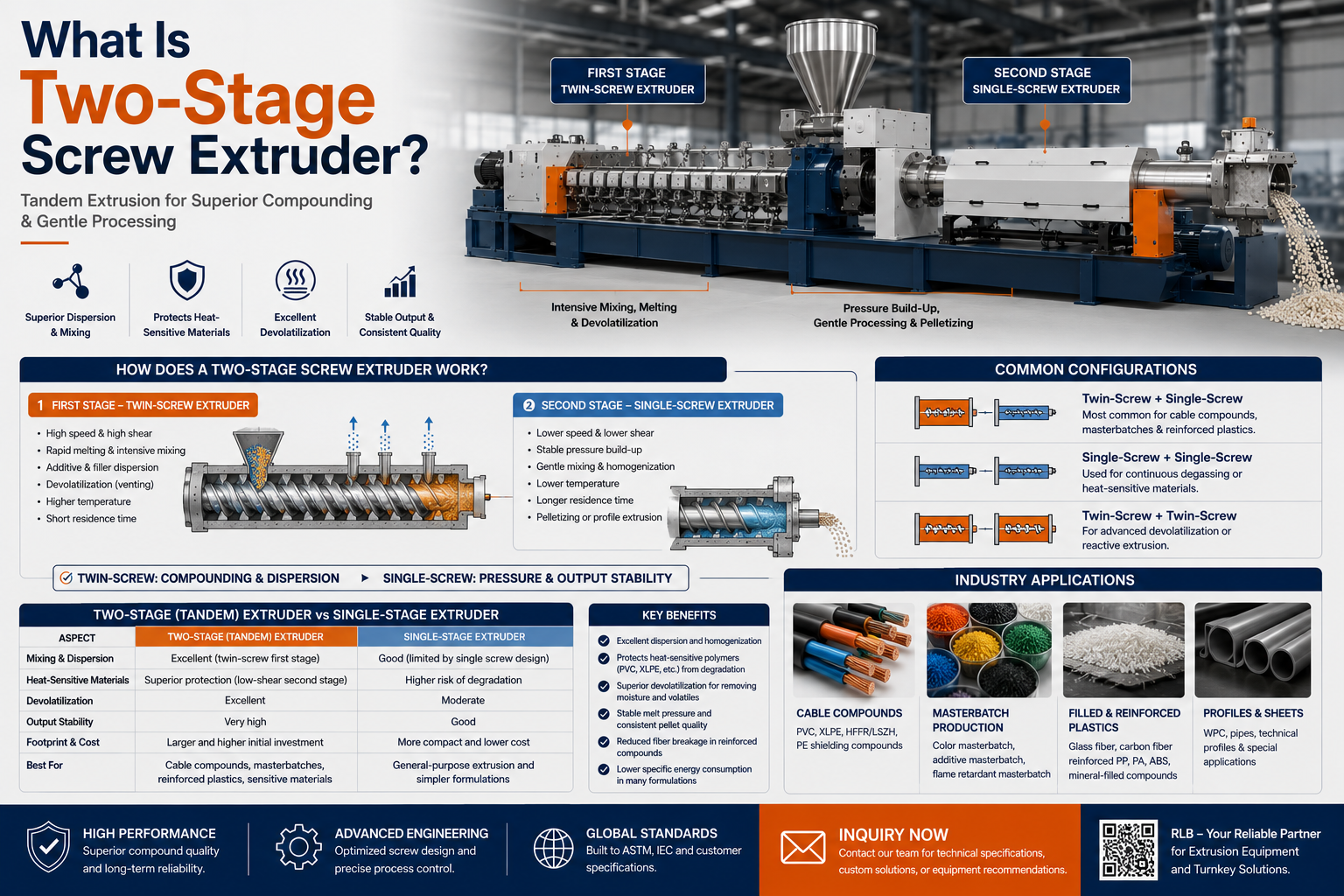 What is two stage screw extruder