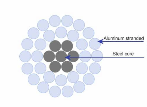 What is ACSR Conductor