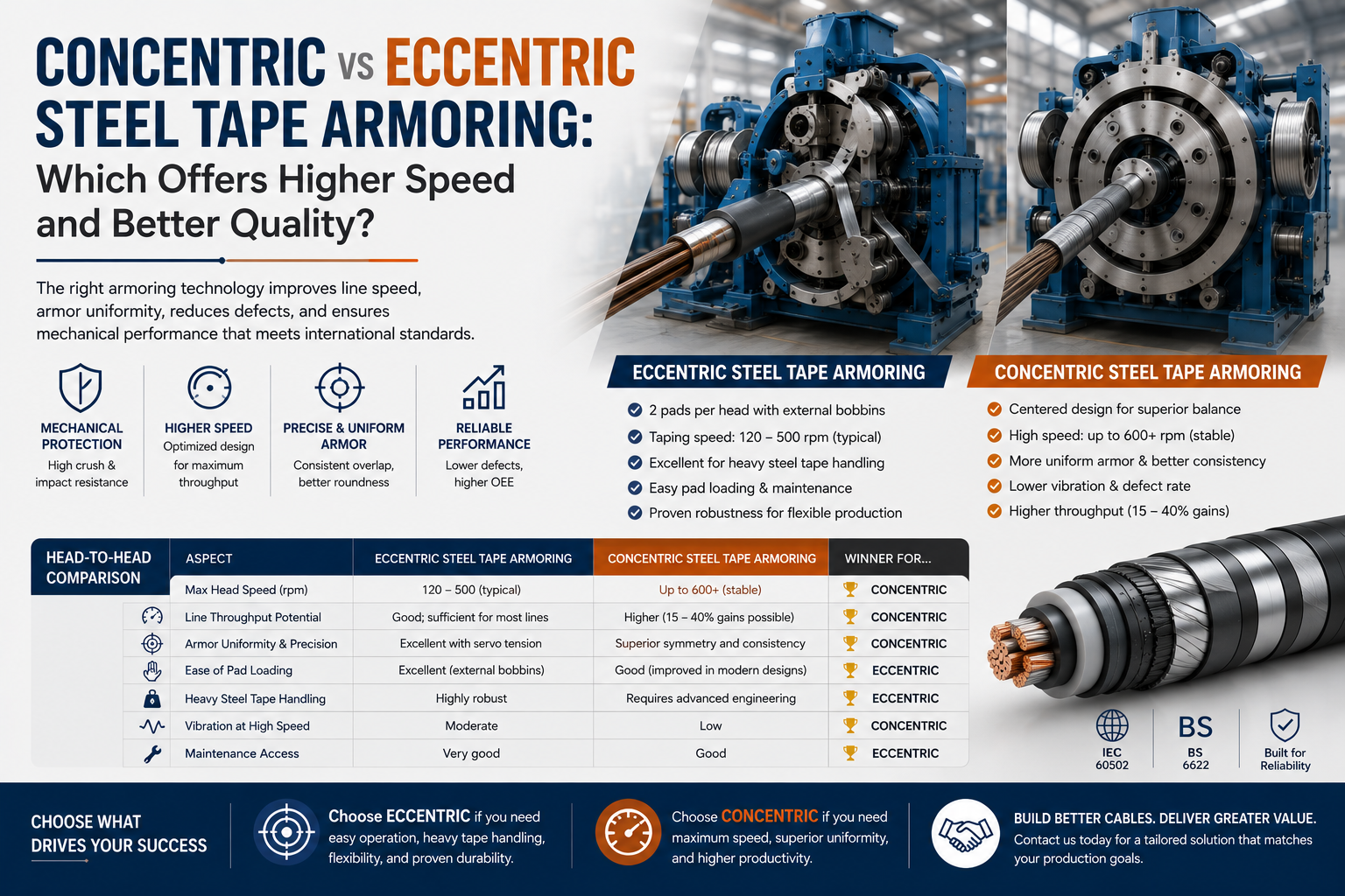 Concentric vs Eccentric Steel Tape Armoring Which Offers Higher Speed and Better Quality